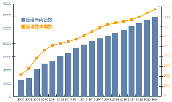 管理駐車場数と管理台数の実績グラフ